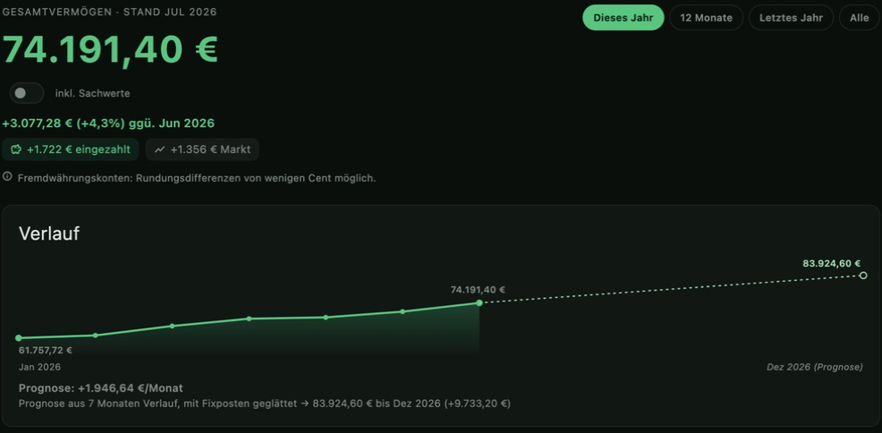 FinanzGecko Dashboard mit Gesamtvermögen von 74.191,40 €, monatlichem Vermögensverlauf und Trend-Prognose bis Dezember 2026
