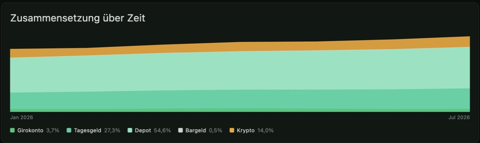 FinanzGecko Diagramm der Vermögens-Zusammensetzung über Zeit, gestapelt nach Kontotyp von Januar bis Juli 2026